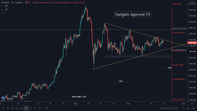 Xauusd Gold Technical Analysis Forecast 21 To 26 September Sangam Agarwal My strategy is based on technical and fundamental analysis. sangam agarwal wordpress com